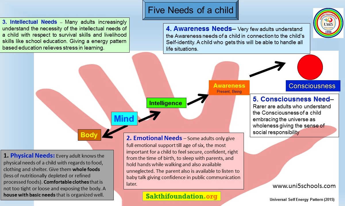 Uni5 Sakthi Foundation - Five needs of child
